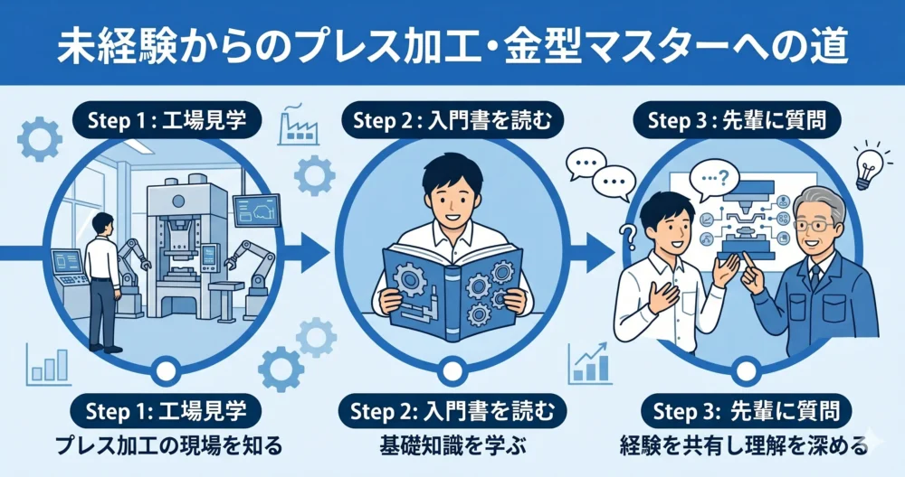 工場見学、入門書の読書、ベテランへの質問を通じてプレス加工の理解を最速で深める3ステップのイラスト
