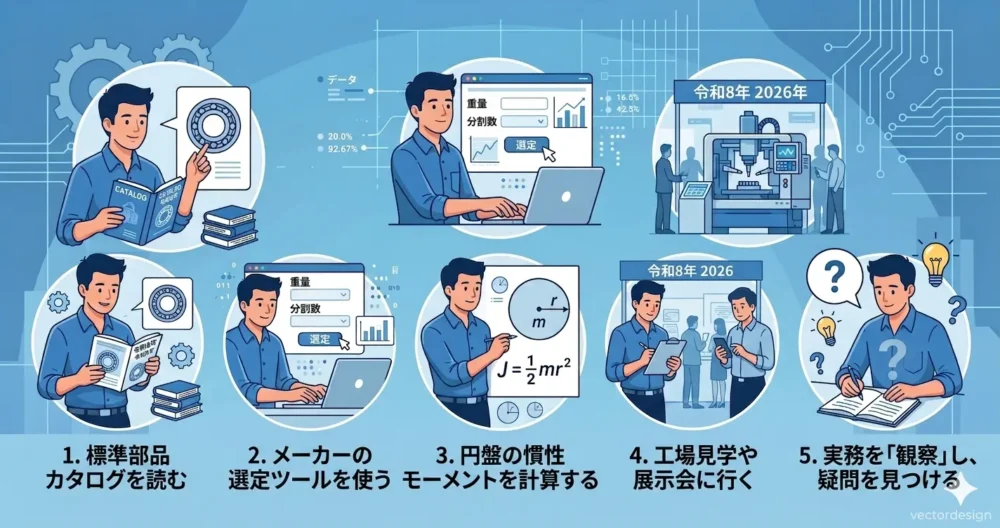カタログを読む、選定ツールを使う、慣性モーメントを計算するなど、機構設計初心者が今日から始めるべき5つのアクション。