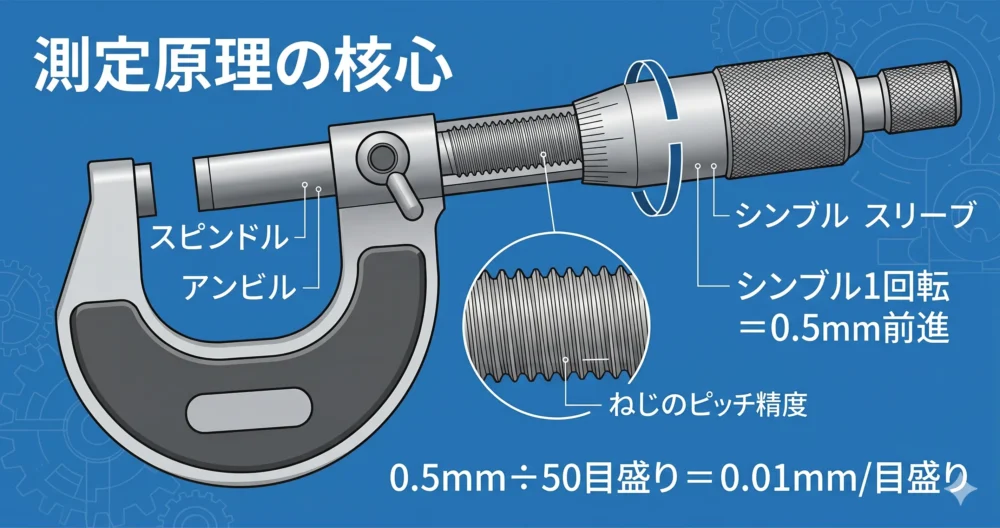 マイクロメーターの精密ねじ機構と0.01mm目盛りの仕組みを図解したイラスト