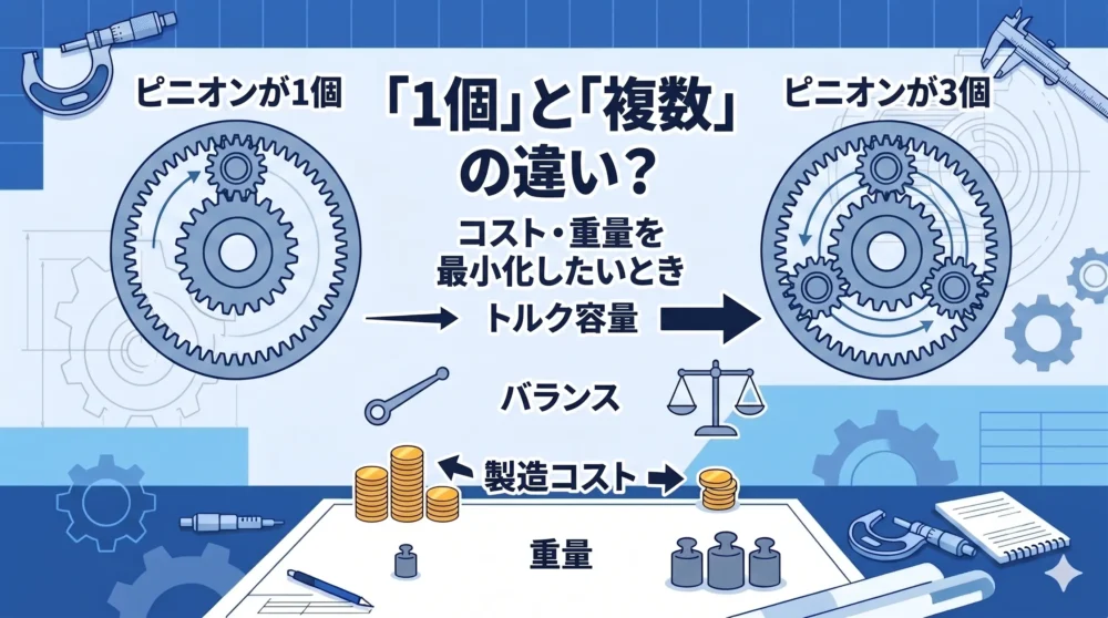 遊星ピニオンの数が1個と複数(3個)の場合で、トルク、バランス、コスト、重量がどのように変わるかを概念的に表したイラスト