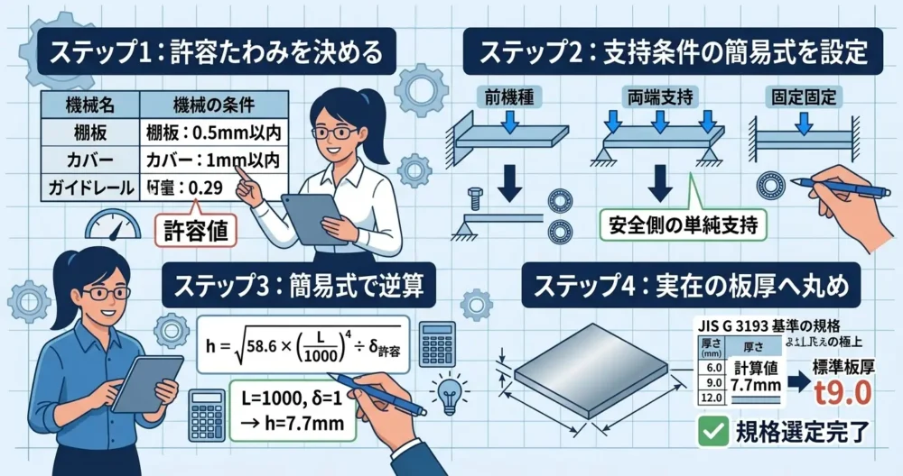 許容たわみ設定から支持条件・簡易計算・JIS標準板厚への丸めまで自重たわみ計算の4ステップを表すフロー図