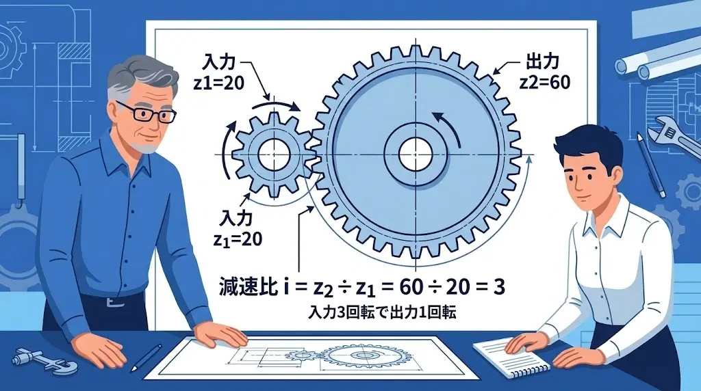 20枚と60枚の噛み合いから歯車の減速比3を算出する計算式の図解