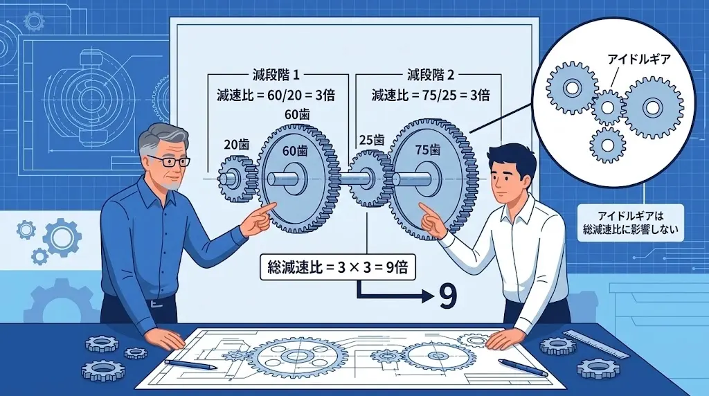 2段減速で各段の減速比を掛け合わせて総減速比9を求める図解