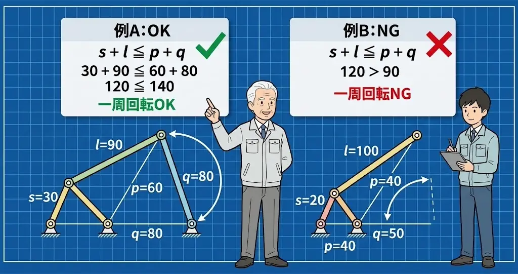 グラスホフの条件でリンクが一周回るか判定する計算図解