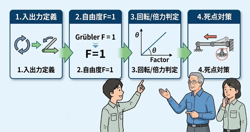 リンク機構の寸法と死点対策を決める設計手順のフロー図