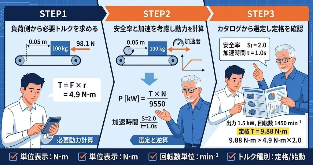 負荷トルク算出からモーター選定、定格確認までの実務手順を示す図解